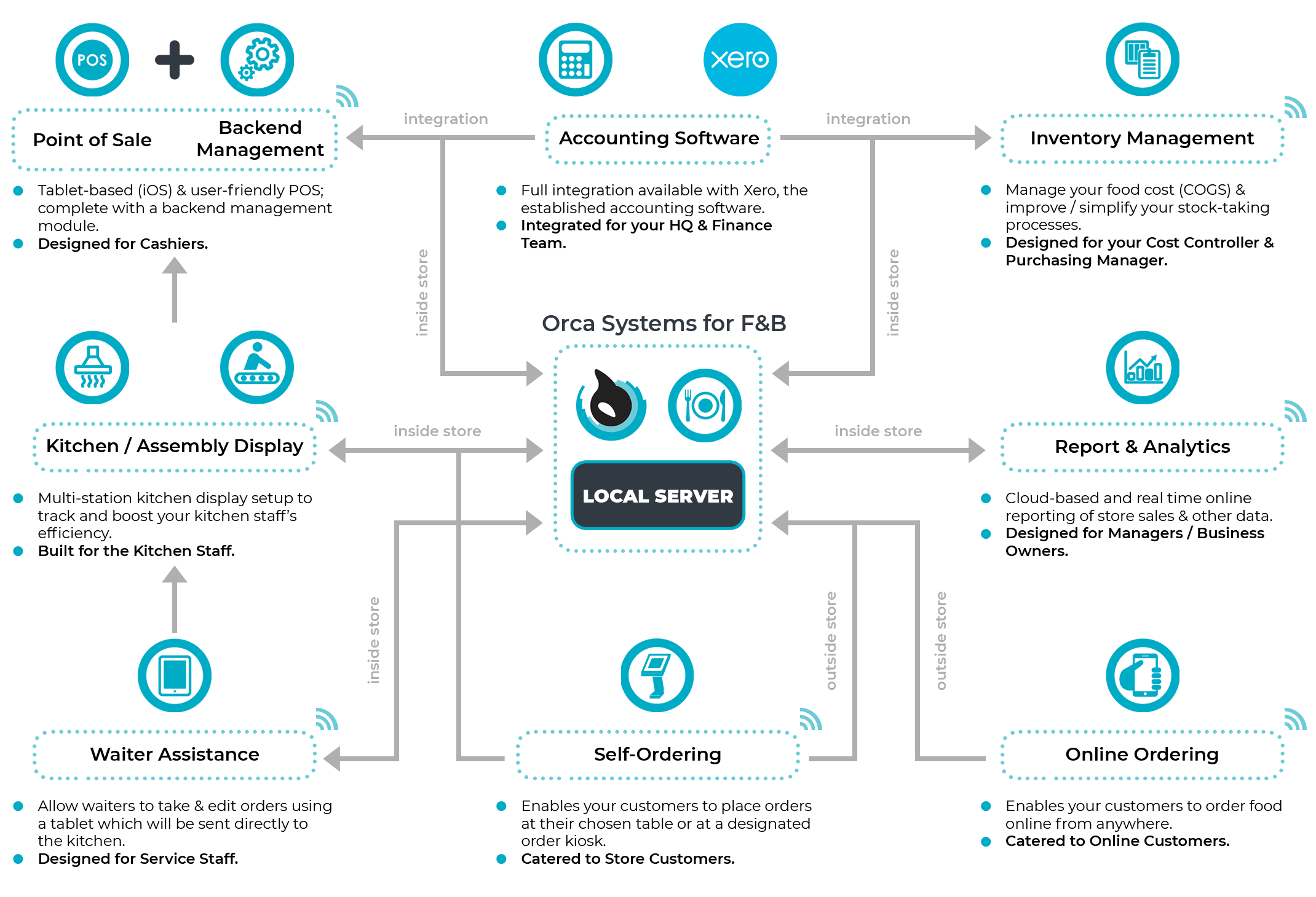 Image to illustrate Orca business flowchart